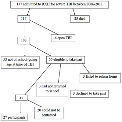 Academic and Behavioral Outcomes in School-Age South African Children Following Severe Traumatic Brain Injury